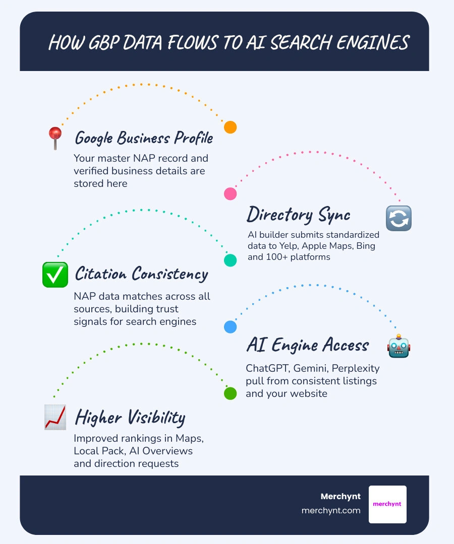 How GBP data flows from your Google Business Profile to directories, maps apps, search engines, and generative AI answers