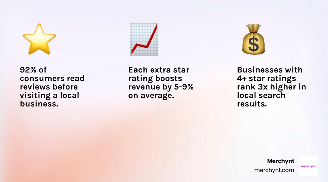 infographic showing how review management impacts reputation, local SEO rankings, and customer conversions infographic