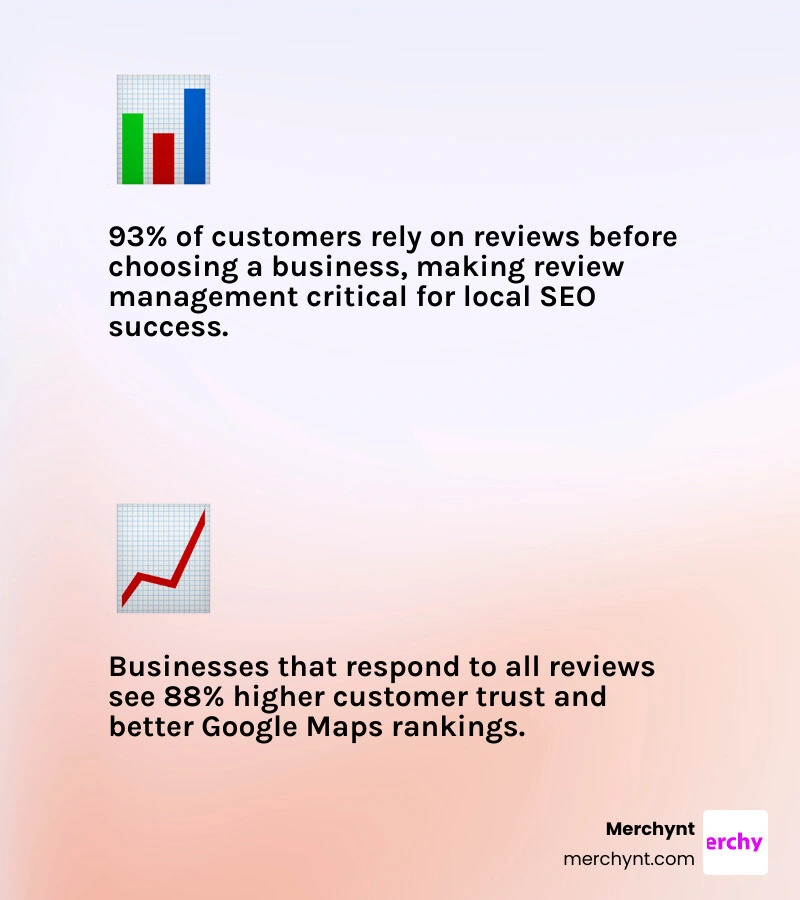 Infographic showing impact of Google reviews on purchase decisions and local SEO rankings infographic