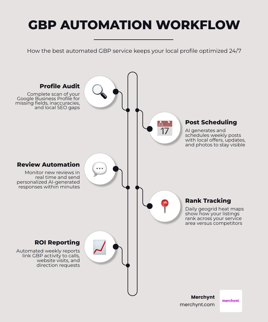 GBP automation workflow infographic showing key steps: profile audit, post scheduling, review automation, rank tracking, and GBP automation workflow infographic showing key steps: profile audit, post scheduling, review automation, rank tracking, and