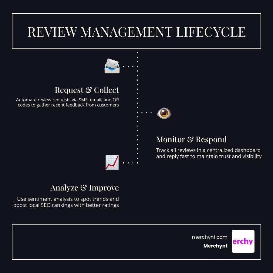 Review management lifecycle infographic: request, collect, monitor, respond, analyze, improve infographic Review management lifecycle infographic: request, collect, monitor, respond, analyze, improve infographic