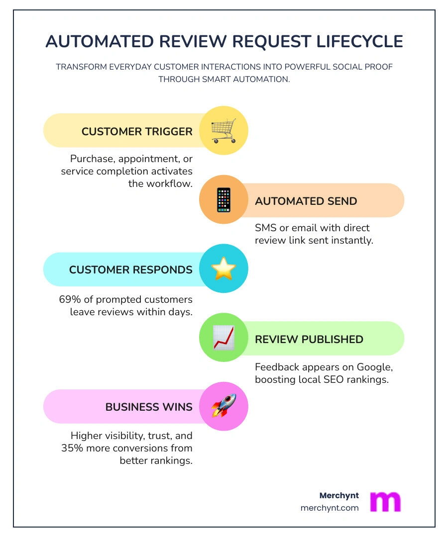 Automated review request lifecycle infographic: purchase trigger to public review - Automated review requests infographic Automated review request lifecycle infographic: purchase trigger to public review - Automated review requests infographic
