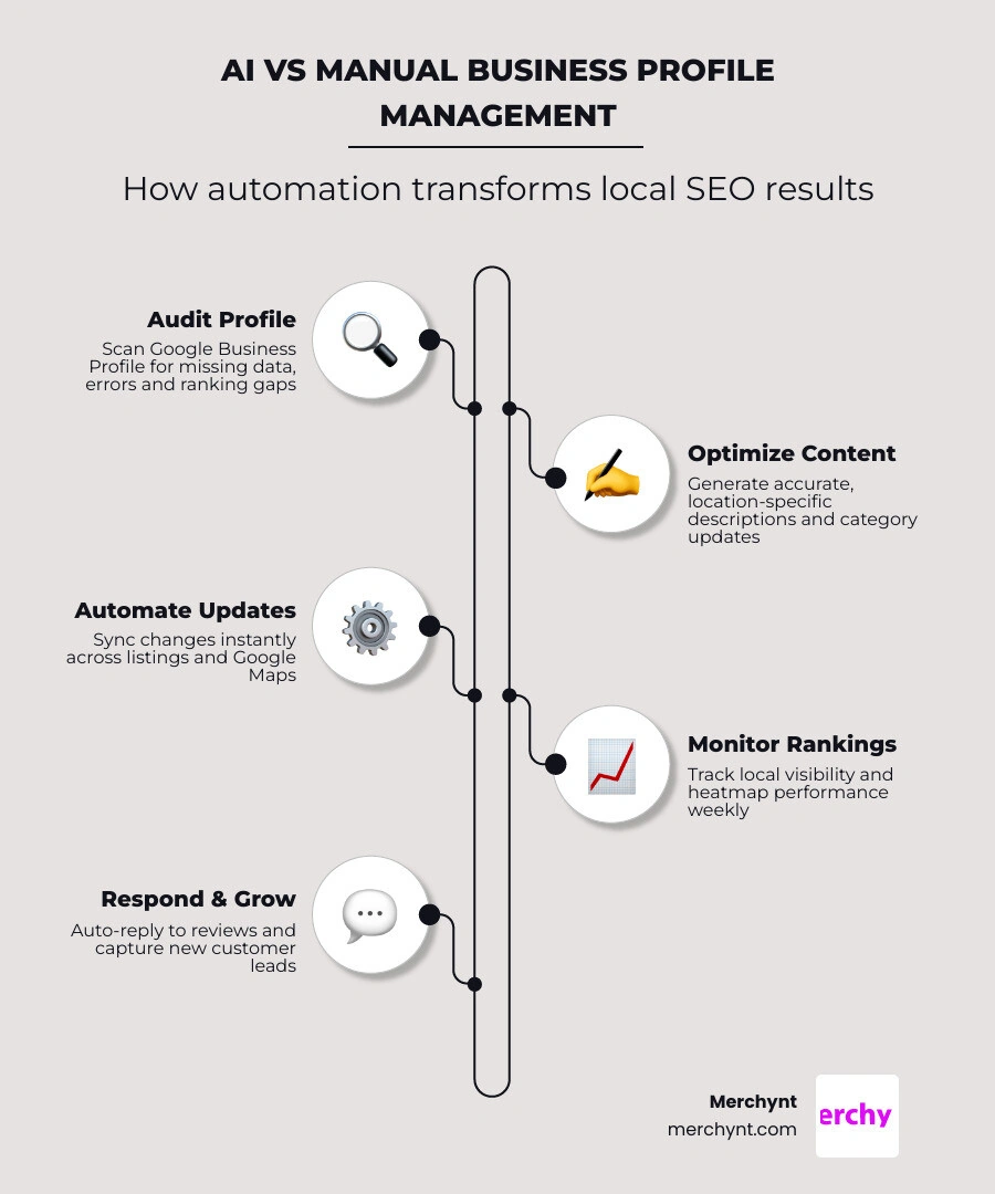 Manual vs AI business profile management comparison infographic showing time savings and key features infographic