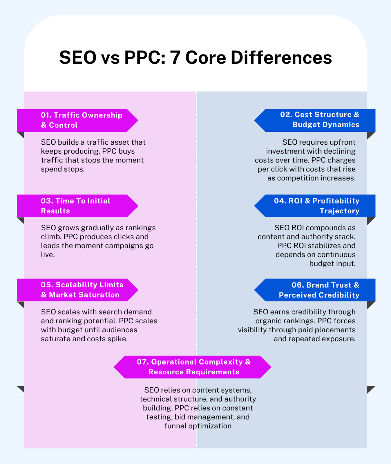 03 SEO vs PPC - 7 Main Differences