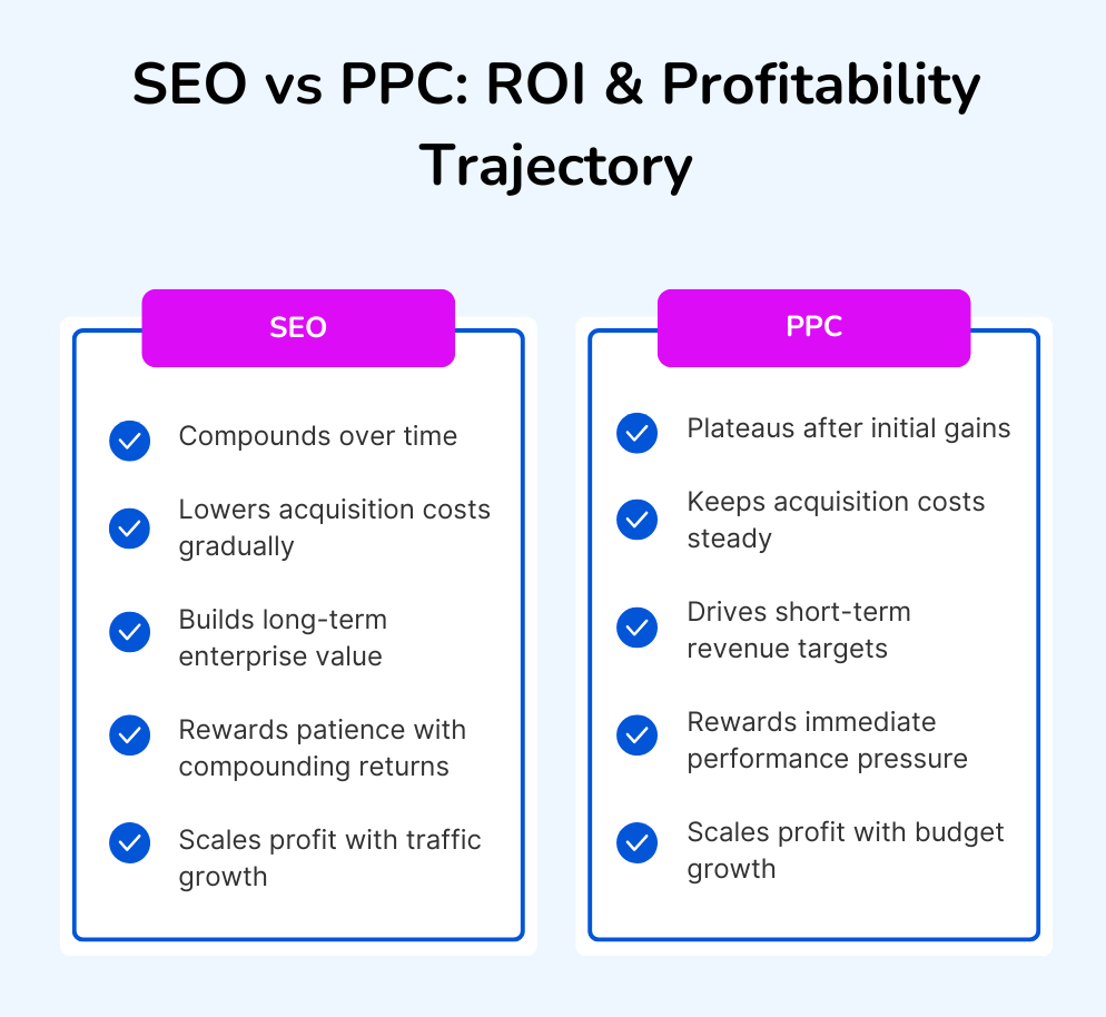 SEO vs PPC - ROI & Profitability Trajectory