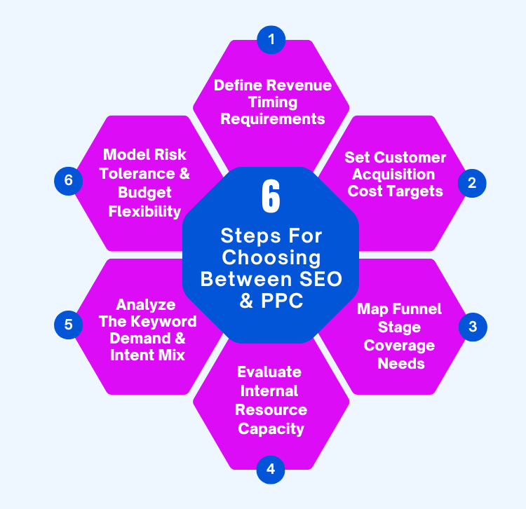 SEO vs PPC - Steps For Choosing Between SEO & PPC