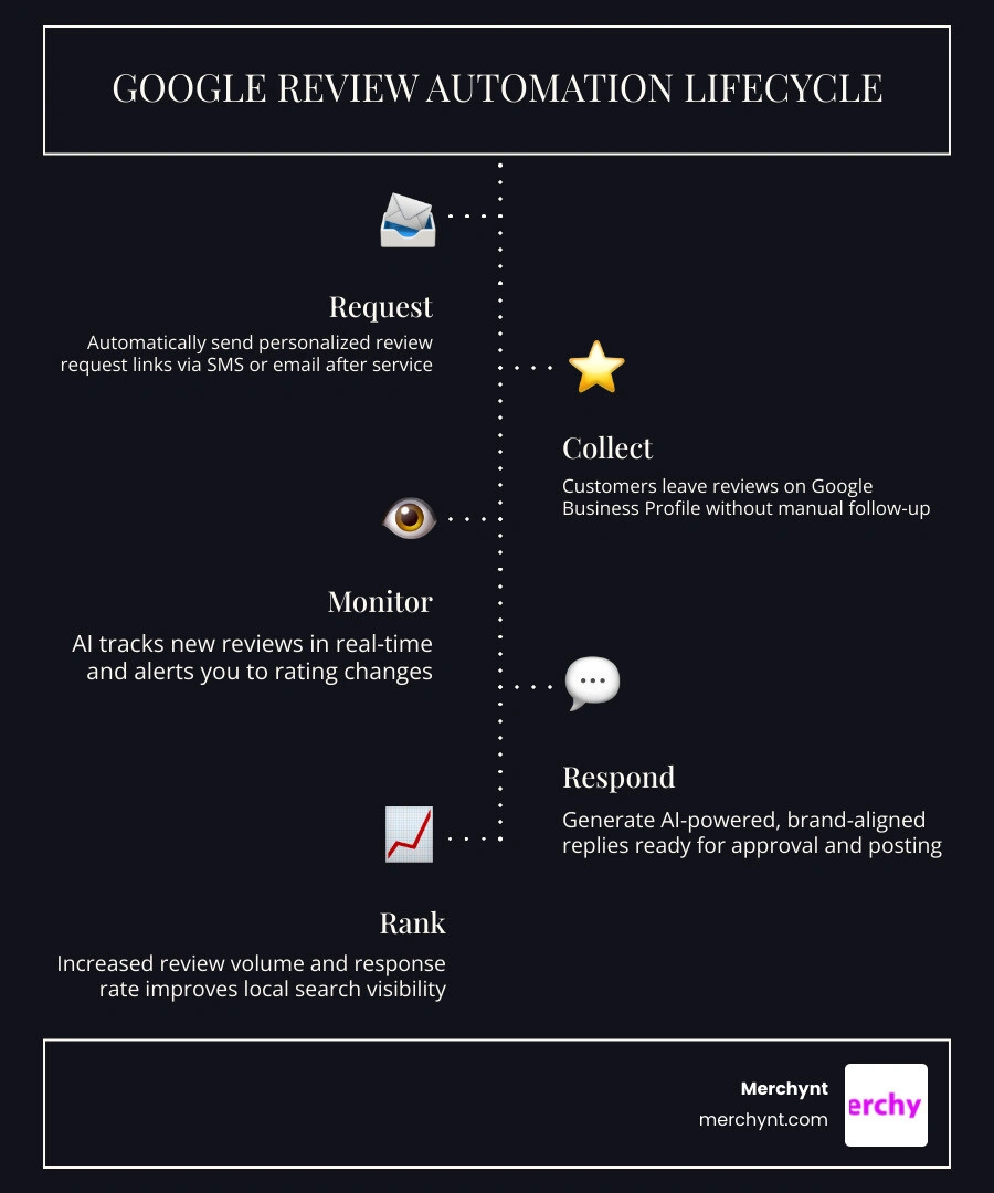 Infographic showing the Google review automation lifecycle from request to response to ranking impact infographic Infographic showing the Google review automation lifecycle from request to response to ranking impact infographic