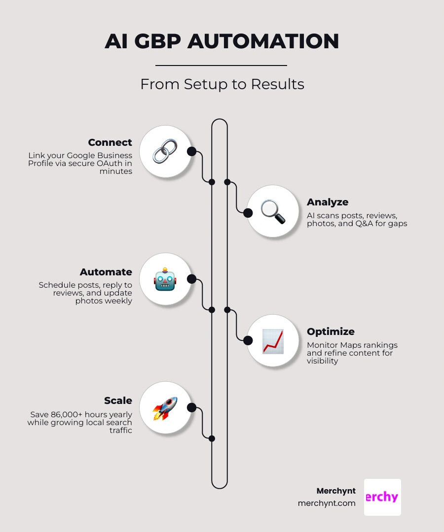 Infographic showing how AI automates Google Business Profile tasks: posts, reviews, photos, Q&A, and performance tracking