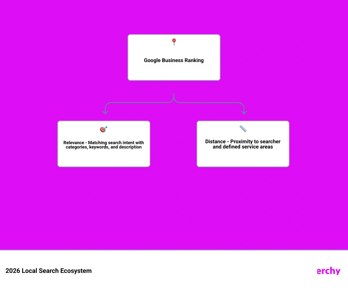 2026 local search ecosystem infographic showing relevance, distance, prominence, reviews, and GBP signals infographic