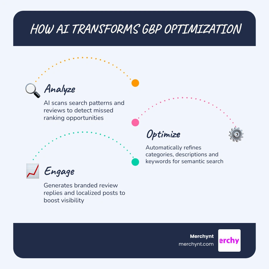 Infographic showing Paige's automated local SEO optimization flow infographic