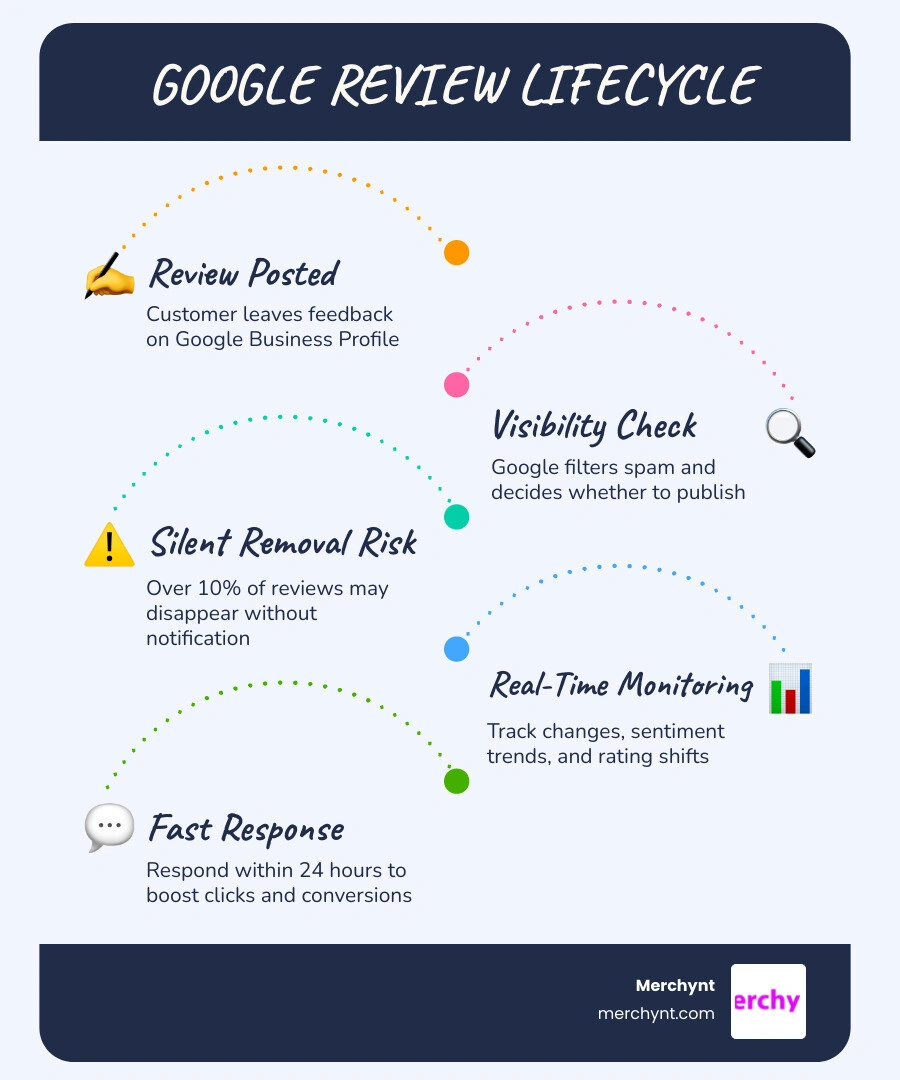 Infographic showing the Google review lifecycle from posting to monitoring response and impact on local SEO rankings