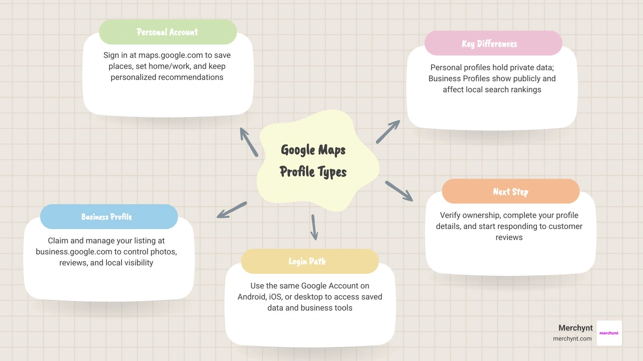 Infographic: Personal Google Maps profile vs Google Business Profile — key differences and login paths infographic Infographic: Personal Google Maps profile vs Google Business Profile — key differences and login paths infographic