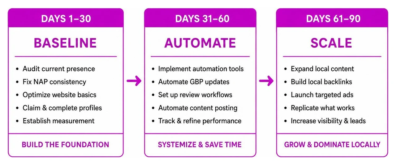 90-day local marketing execution framework: Days 1-30 baseline, Days 31-60 automate, Days 61-90 scale 90-day local marketing execution framework: Days 1-30 baseline, Days 31-60 automate, Days 61-90 scale