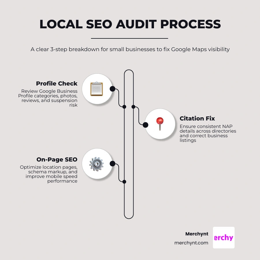 Local SEO audit process infographic showing GBP, citations, on-page SEO, reviews, and competitor benchmarking steps Local SEO audit process infographic showing GBP, citations, on-page SEO, reviews, and competitor benchmarking steps