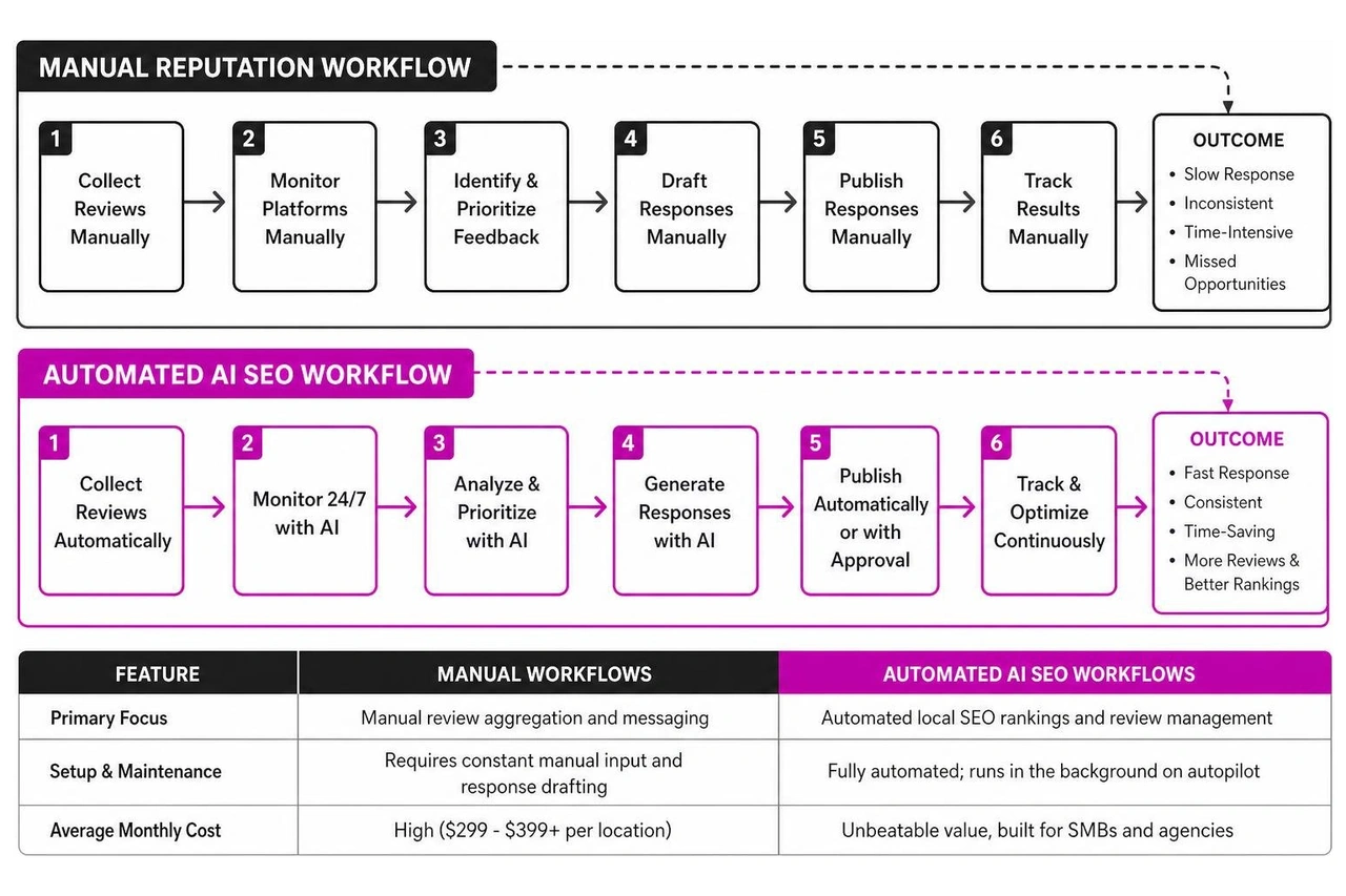 comparison diagram of manual reputation workflows vs automated AI SEO workflows comparison diagram of manual reputation workflows vs automated AI SEO workflows