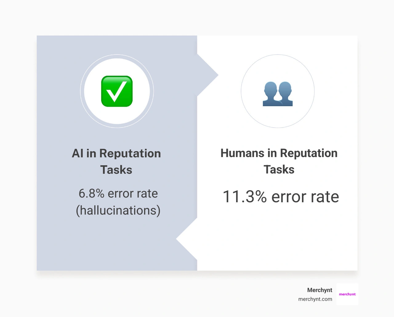 Infographic showing that AI generates errors at a 6.8% rate compared to humans at 11.3% in reputation tasks - AI reputation Infographic showing that AI generates errors at a 6.8% rate compared to humans at 11.3% in reputation tasks - AI reputation