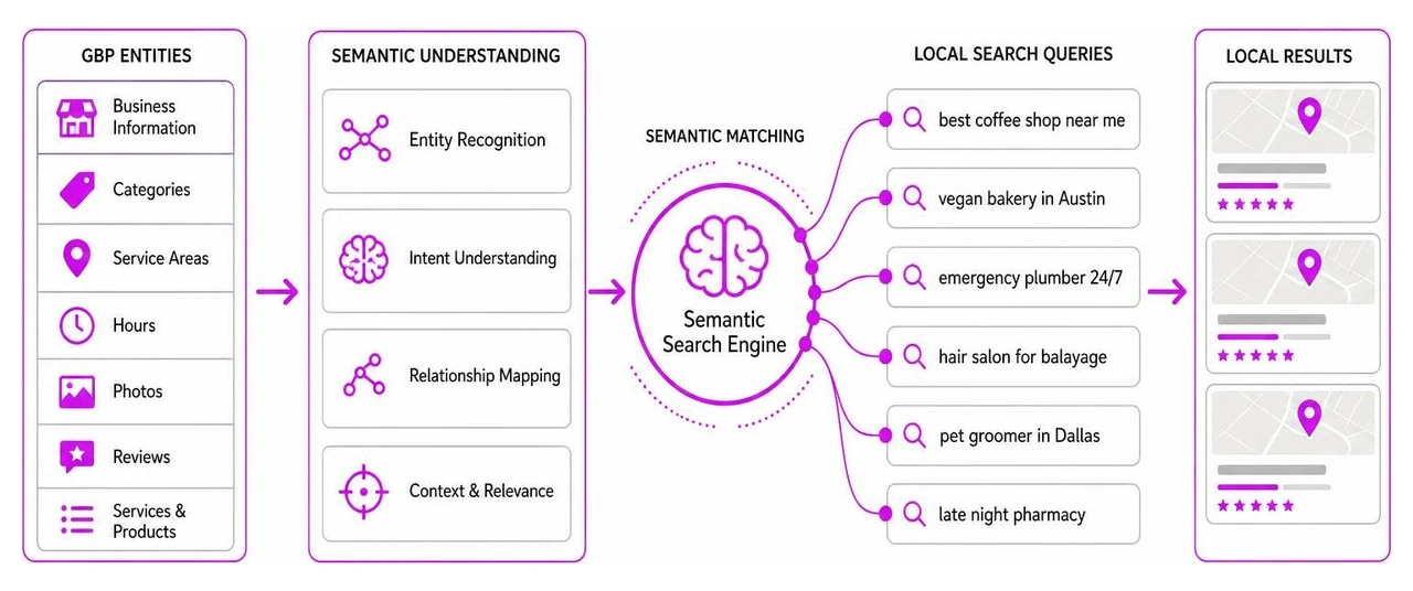 Diagram showing how semantic search connects GBP entities to local search queries Diagram showing how semantic search connects GBP entities to local search queries