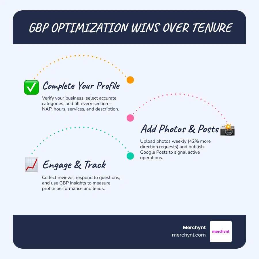 Google My Business GMB optimization checklist infographic showing key steps from setup to reviews infographic Google My Business GMB optimization checklist infographic showing key steps from setup to reviews infographic