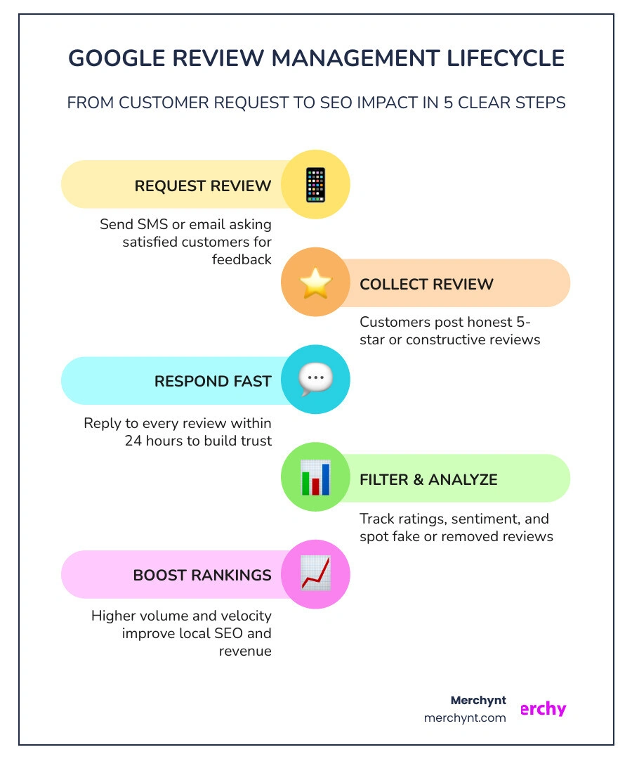Review management lifecycle infographic showing steps from review request to response to local SEO impact infographic Review management lifecycle infographic showing steps from review request to response to local SEO impact infographic