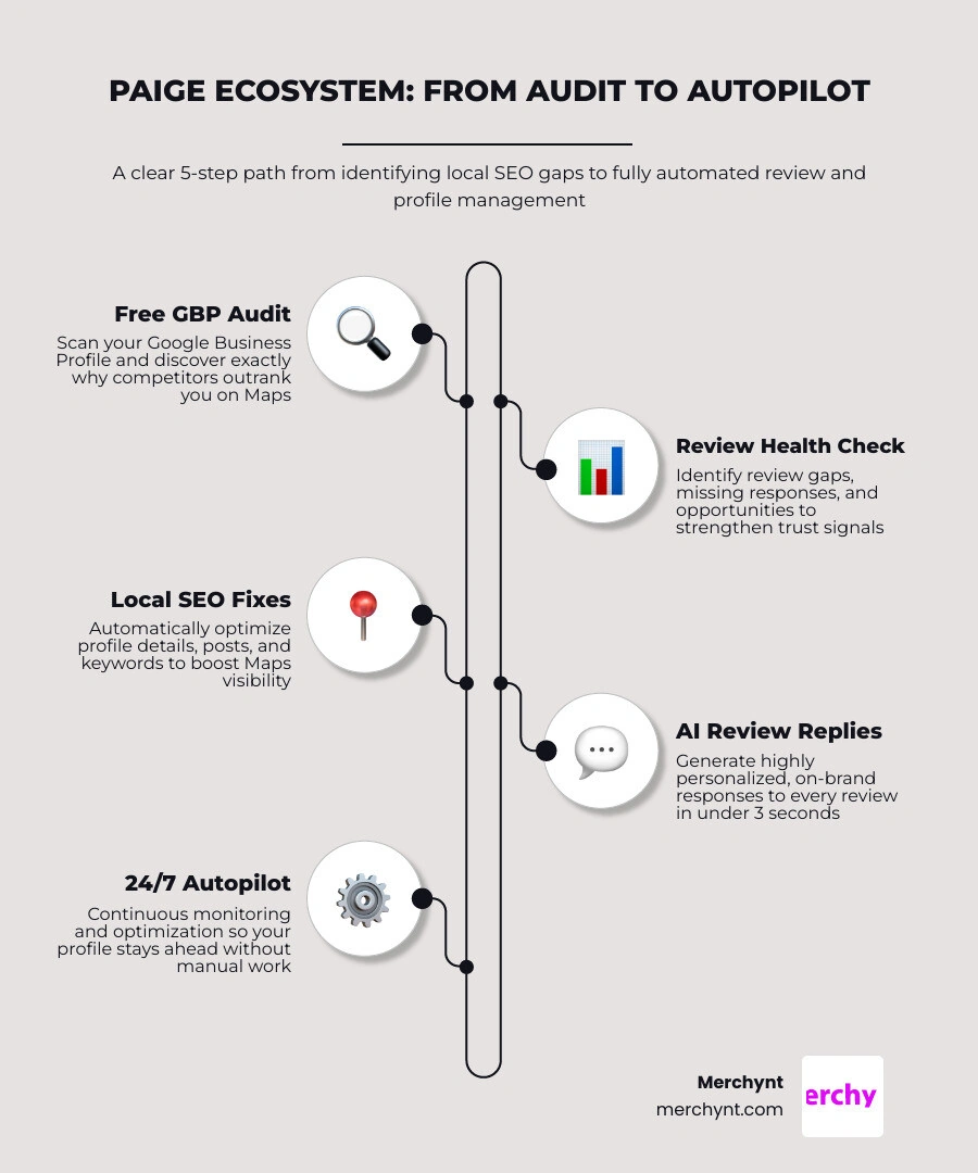 Infographic showcasing Paige's automated AI SEO engine analyzing and optimizing Google Business Profiles infographic Infographic showcasing Paige's automated AI SEO engine analyzing and optimizing Google Business Profiles infographic