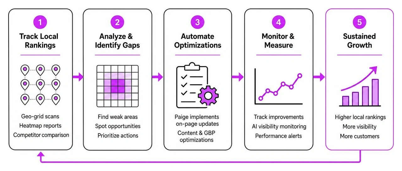 Diagram showing the process from local rank tracking to automated optimization with Paige