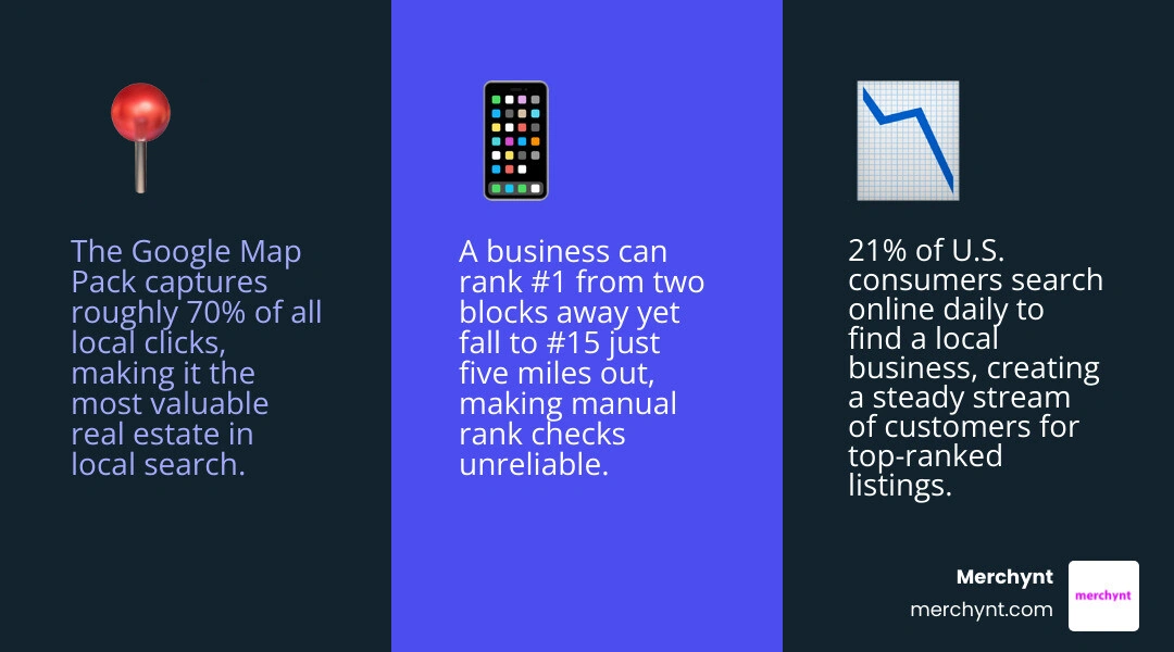 Infographic showing how local search visibility drives foot traffic through the Map Pack infographic