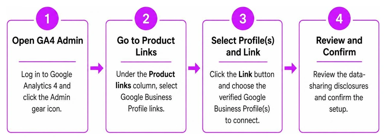 Diagram outlining the step by step process to link Google Business Profile with Google Analytics 4 Diagram outlining the step by step process to link Google Business Profile with Google Analytics 4