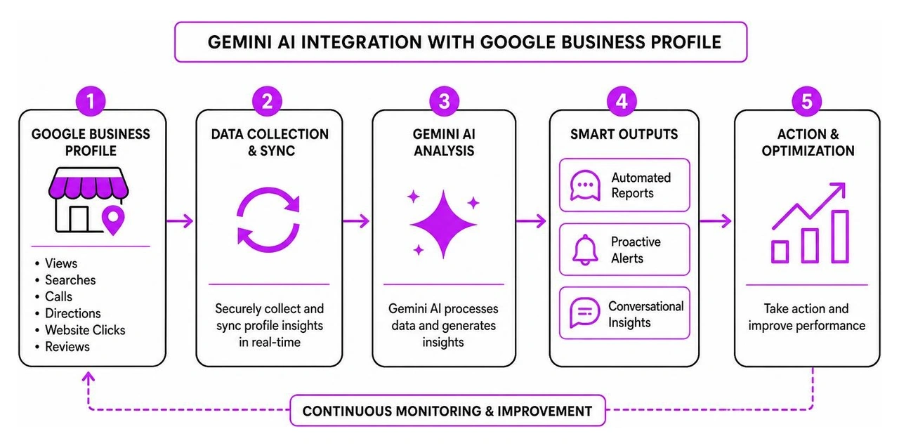 Diagram of Gemini AI integration with Google Business Profile for automated reporting and alerts Diagram of Gemini AI integration with Google Business Profile for automated reporting and alerts
