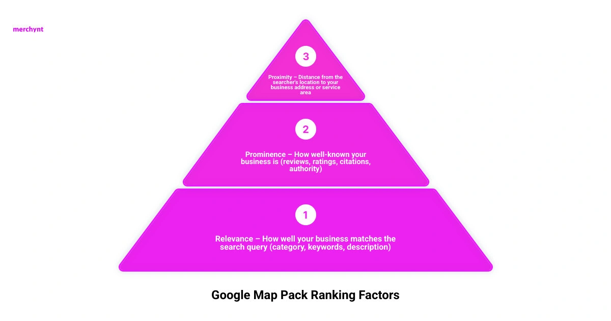 Key factors for Google Business Profile Map Pack ranking in California infographic Key factors for Google Business Profile Map Pack ranking in California infographic