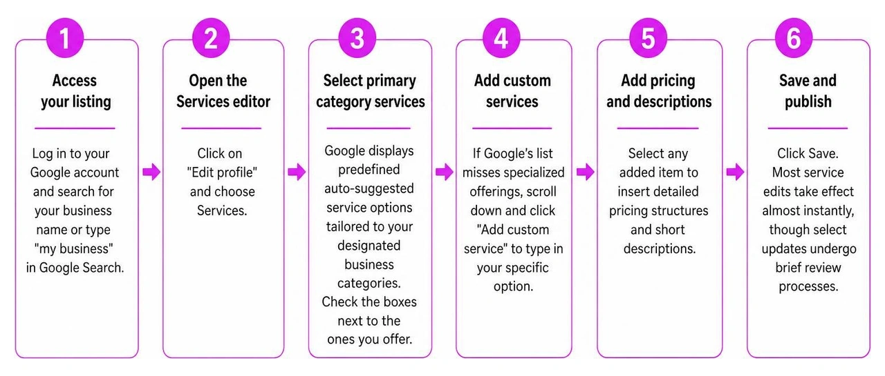 Diagram illustrating the 6 step workflow to add, edit, and optimize services on Google Business Profile Diagram illustrating the 6 step workflow to add, edit, and optimize services on Google Business Profile