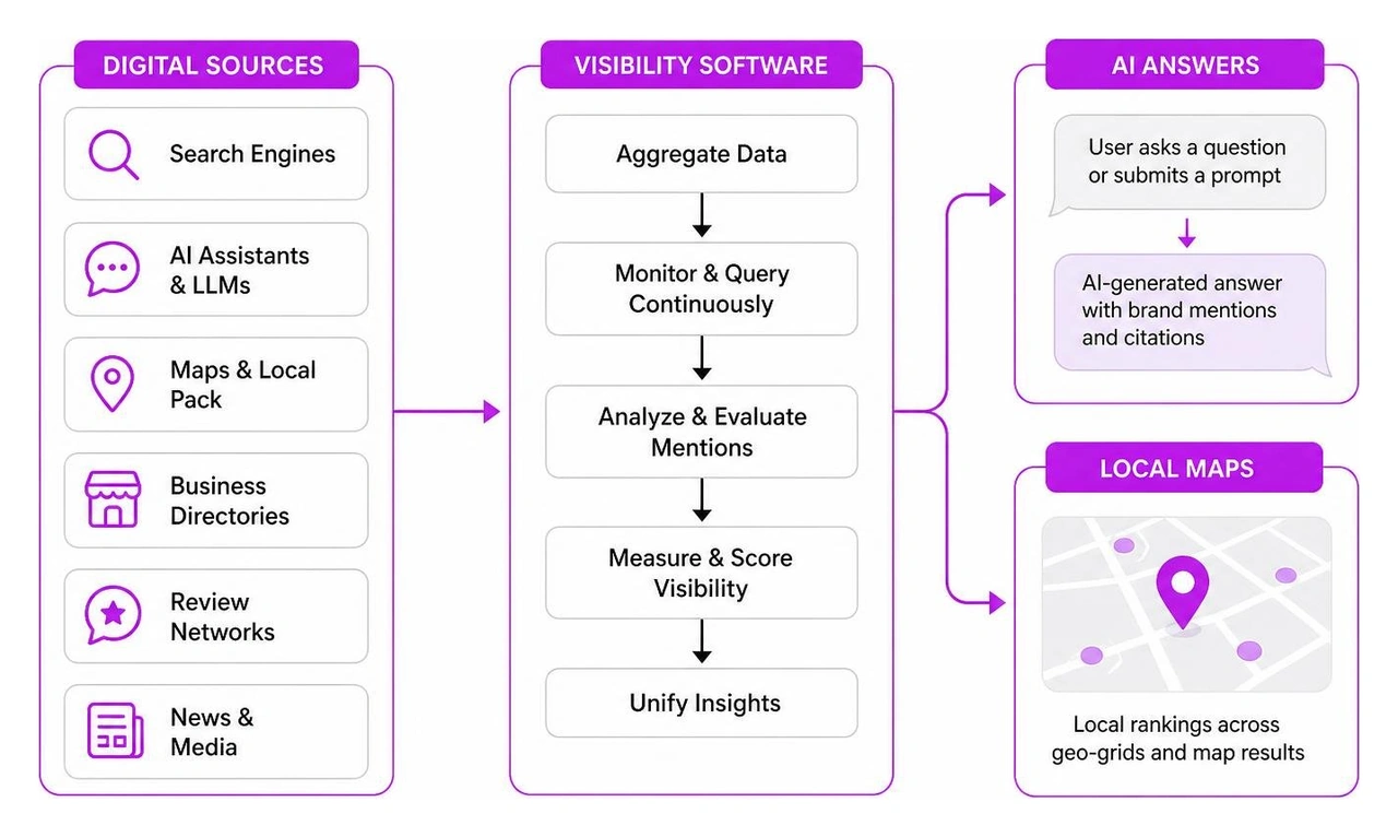 flow of data from digital sources to AI answers and local maps flow of data from digital sources to AI answers and local maps