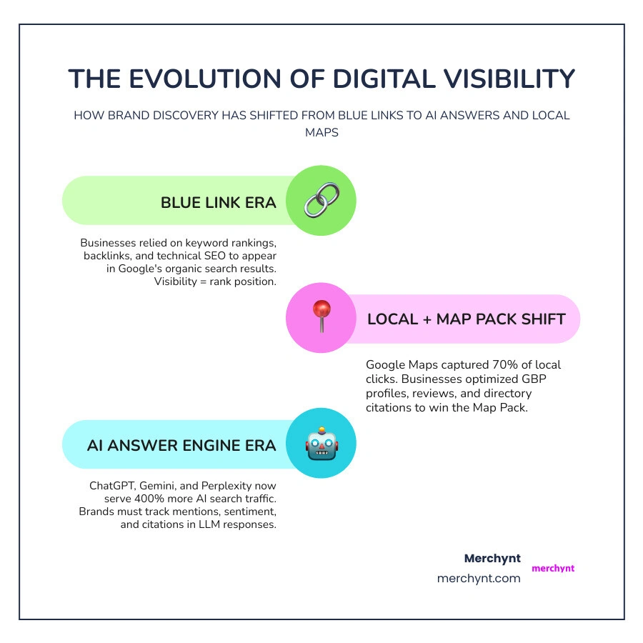 evolution of digital visibility from blue links to AI answers and Google Maps infographic evolution of digital visibility from blue links to AI answers and Google Maps infographic