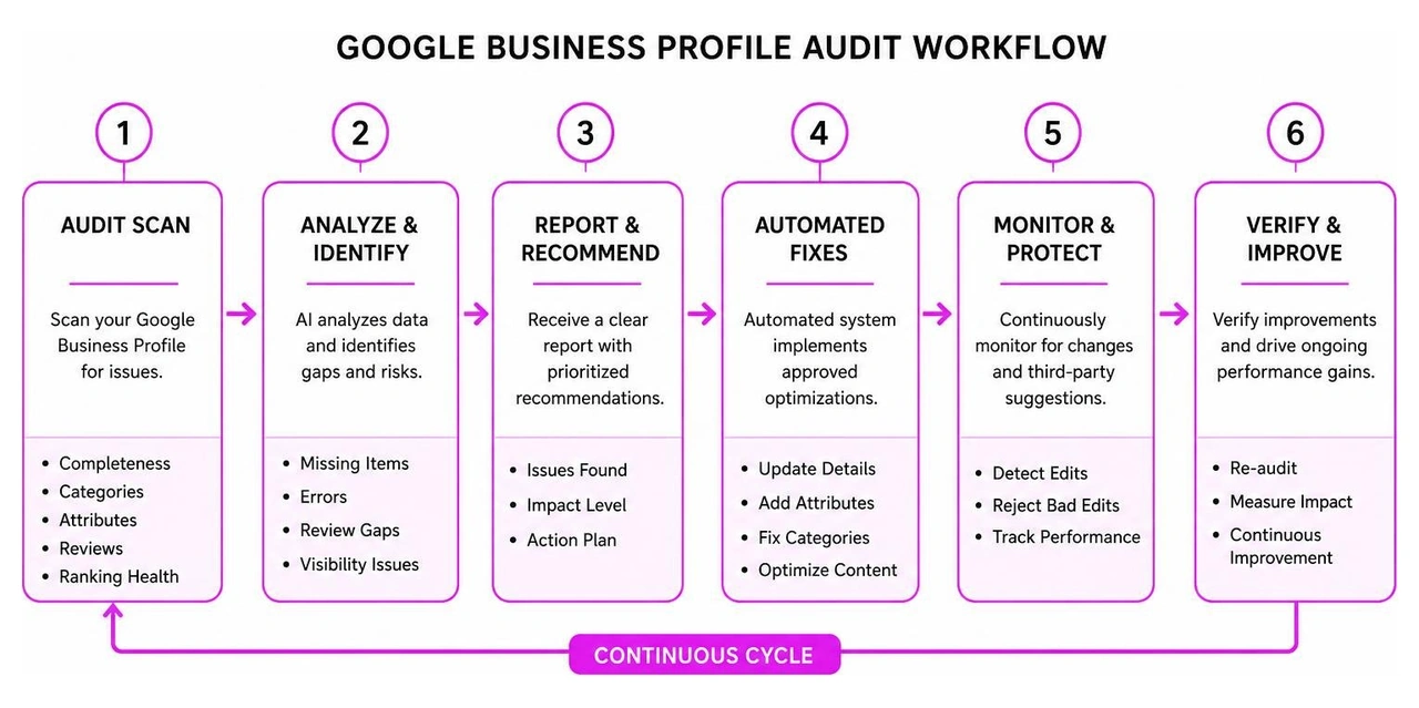Google Business Profile audit workflow Google Business Profile audit workflow