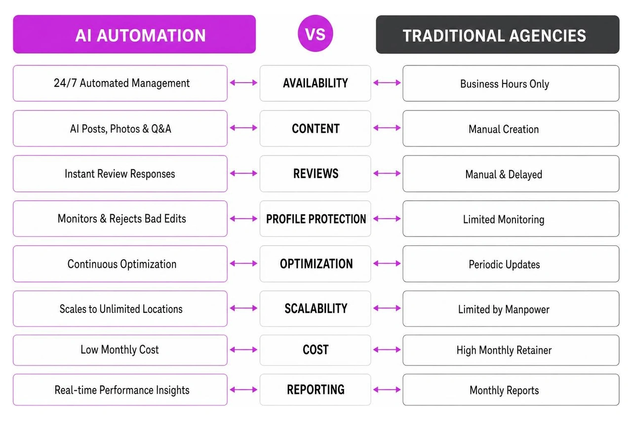 Comparison of Merchynt AI automation versus traditional agencies Comparison of Merchynt AI automation versus traditional agencies