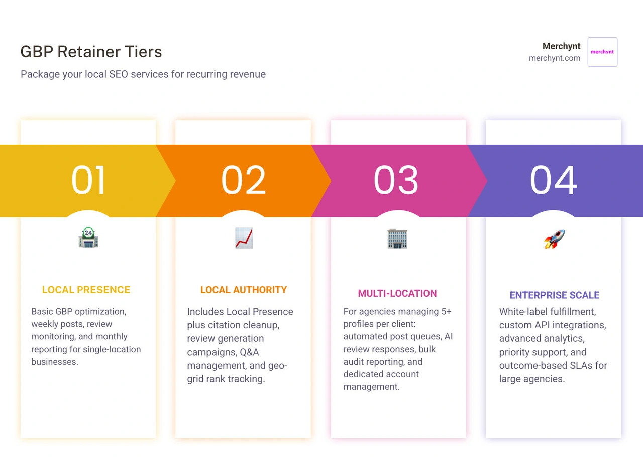 Agency retainer pricing structure graphic infographic Agency retainer pricing structure graphic infographic