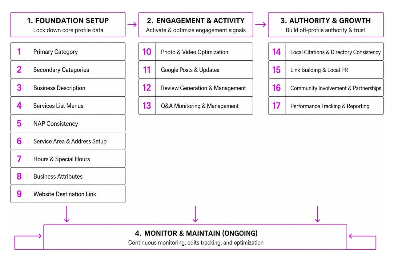 Order of operations diagram for Google Business Profile optimization Order of operations diagram for Google Business Profile optimization