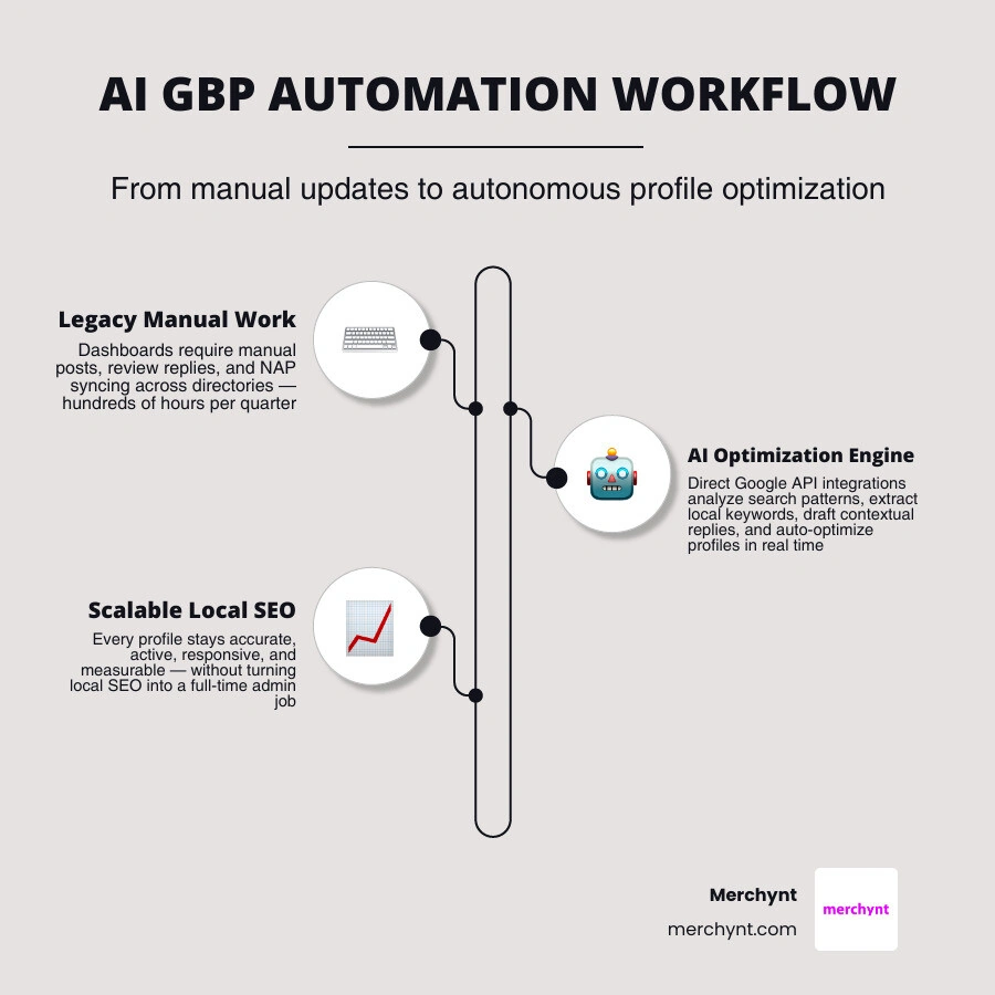 AI GBP management tool comparison infographic infographic AI GBP management tool comparison infographic infographic