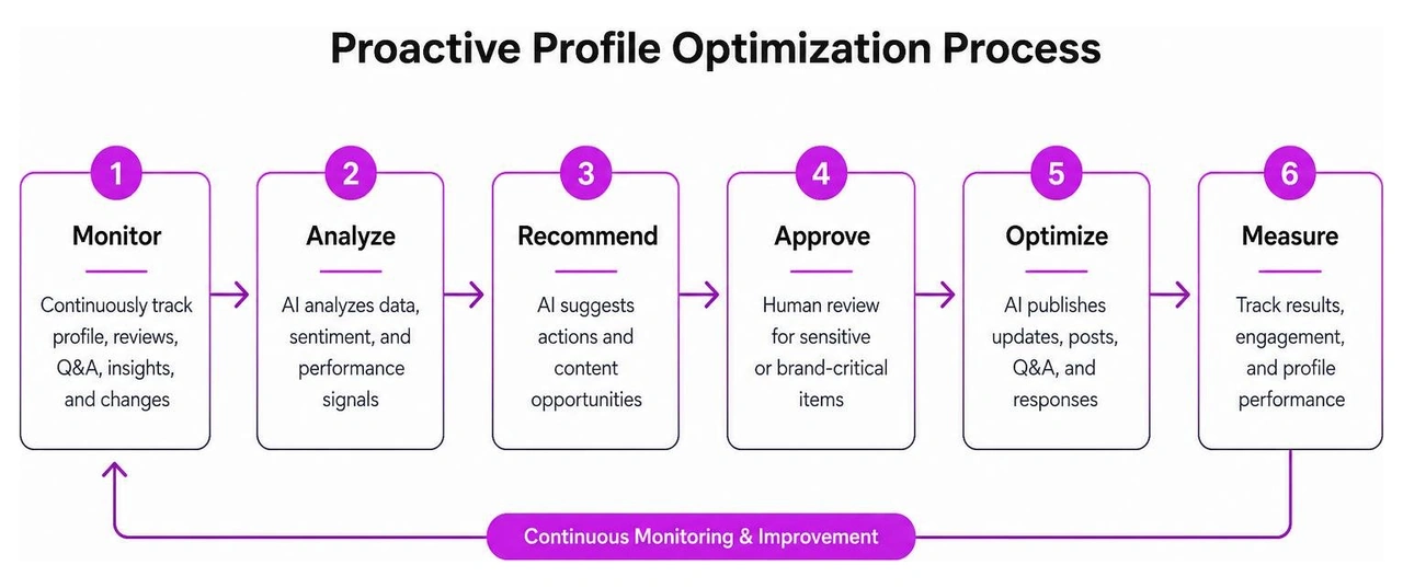 Proactive profile optimization process Proactive profile optimization process