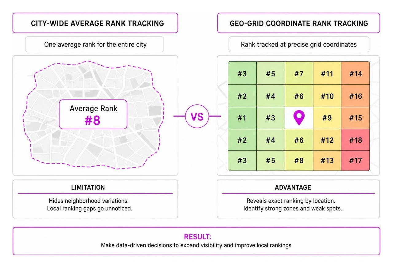 City-wide average vs geo-grid coordinate rank tracking City-wide average vs geo-grid coordinate rank tracking