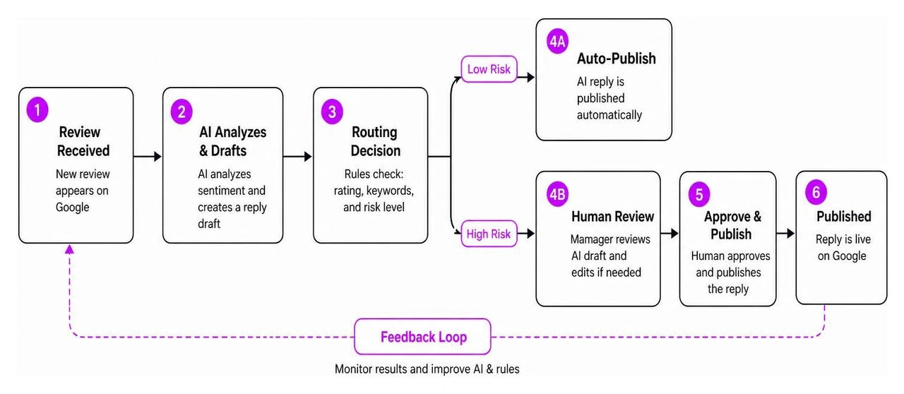 Human-in-the-loop review management workflow Human-in-the-loop review management workflow
