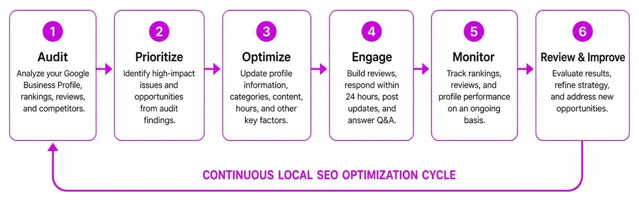 Continuous local SEO optimization cycle process
