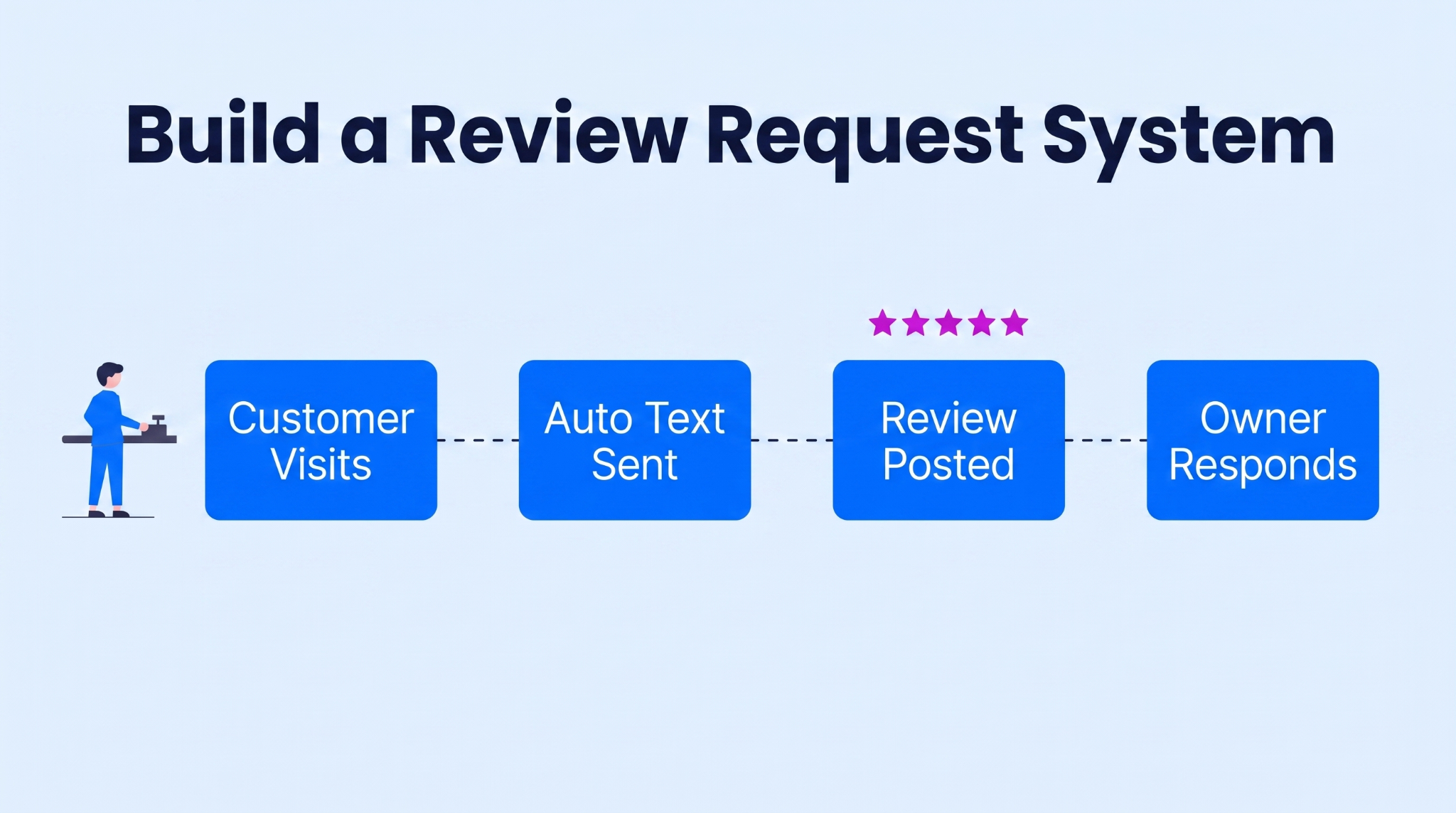 Customer Retention Strategies - Review Request