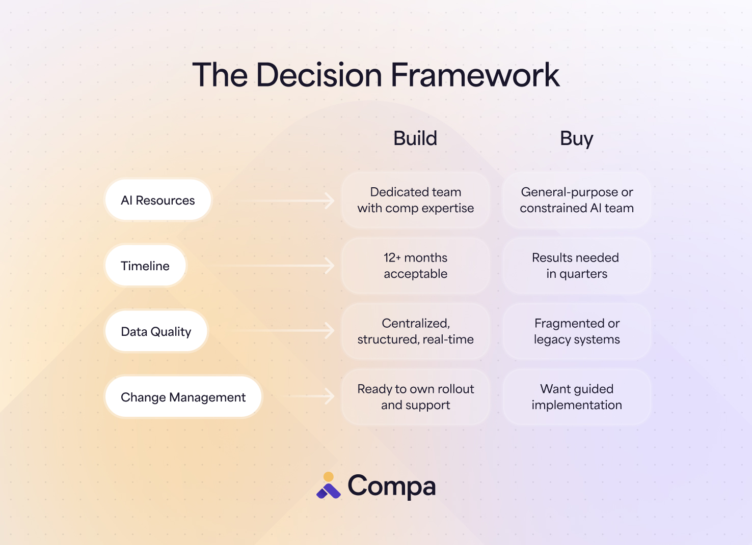 Build vs. Buy: 11 hidden realities of creating AI for comp teams