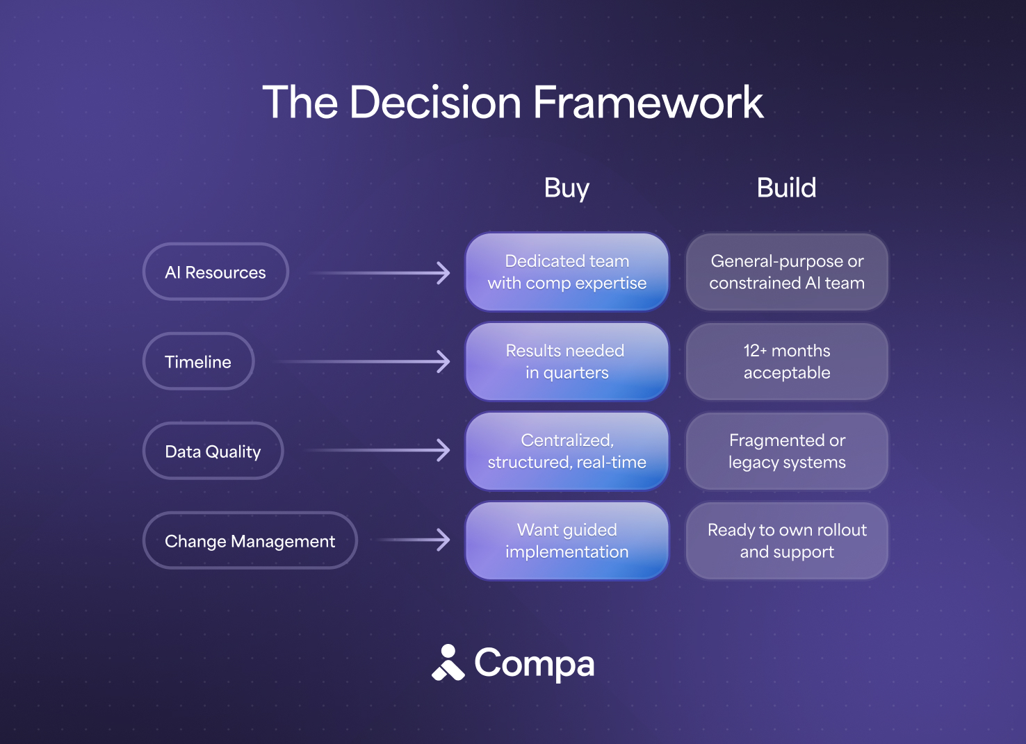 Build vs. Buy: 9 hidden realities of creating AI for comp teams