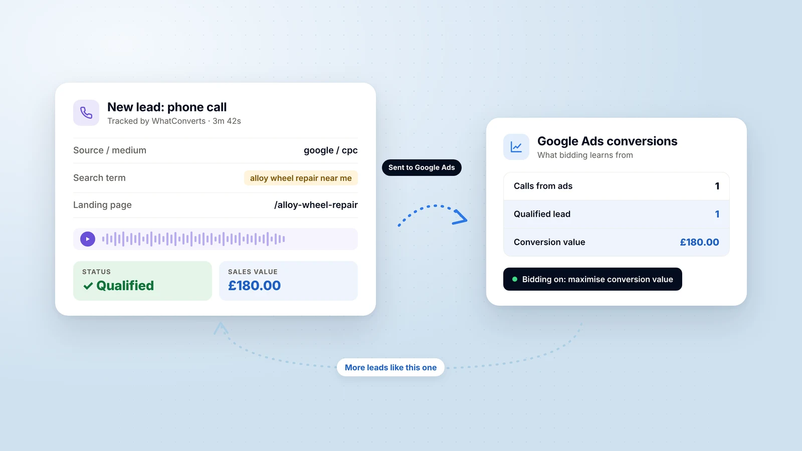 WhatConverts Review: Track Calls, Leads, Qualified Leads and Sales from Google Ads
