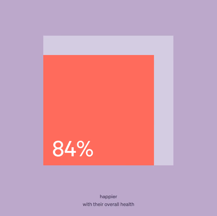 Square chart with a large red-filled portion showing 84%, indicating that 84% of people are happier with their overall health.