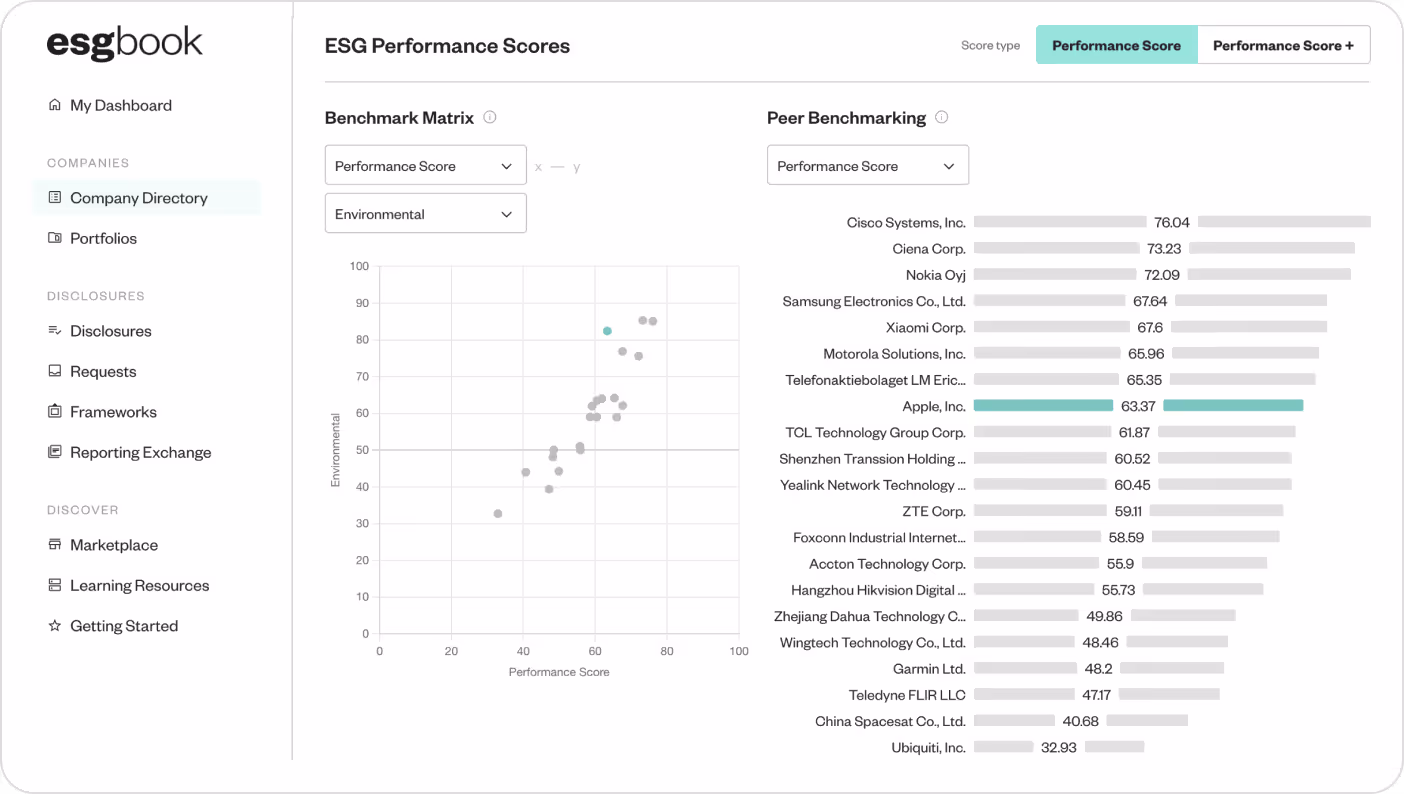 ESG performance scatter plot comparing tech companies' environmental and performance scores