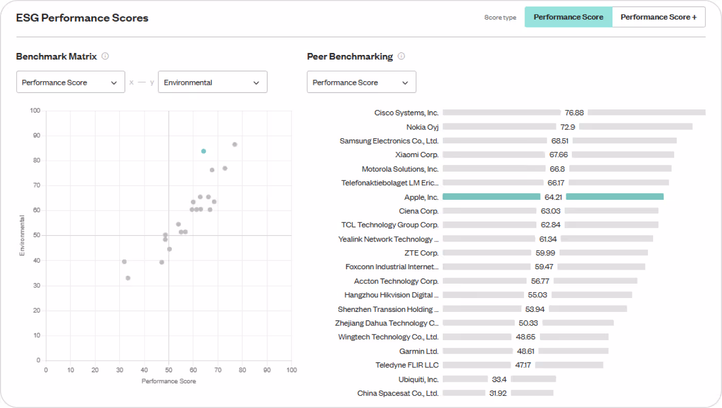 ESG performance scores scatter plot comparing companies across performance metrics