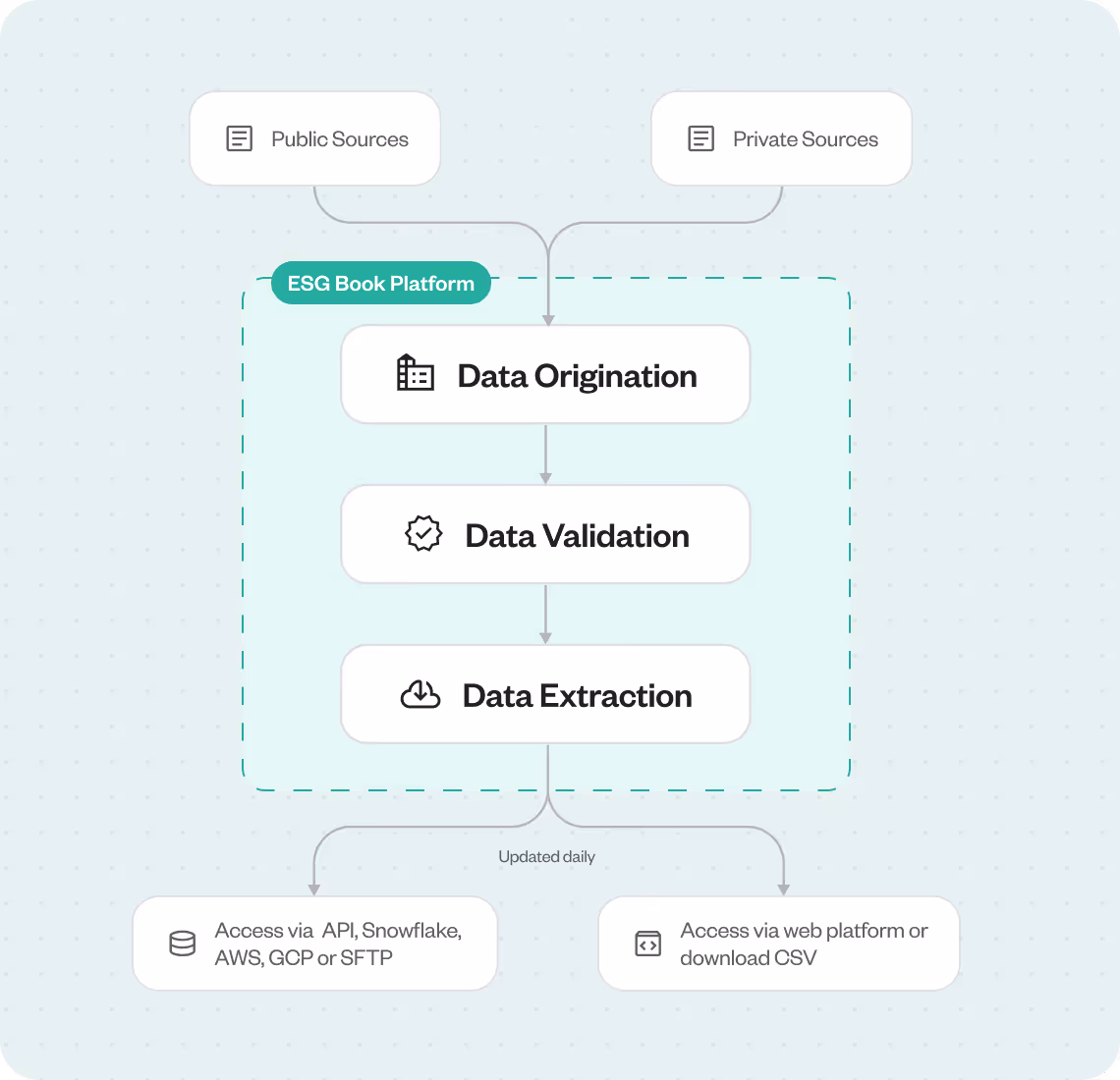 ESG Book Platform data workflow from sources to extraction and sync
