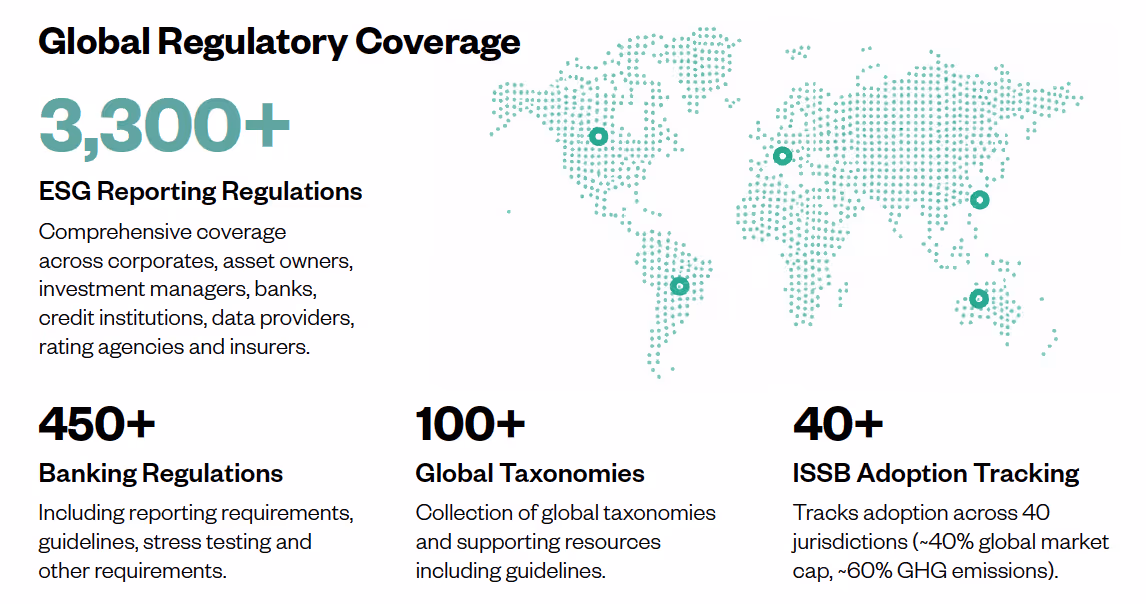 Infographic titled Global Regulatory Coverage showing more than 3,300 ESG reporting regulations, over 450 banking regulations, 100+ global taxonomies, and 40+ ISSB adoption tracking with a dotted world map highlighting regions.